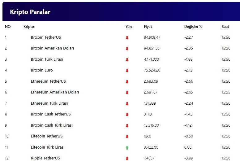 Haberall kripto fiyat tablosu. 3 Ekim 2026 tarihinde alınan ekrandaki rakamlar güncel piyasa fiyatı değildir.