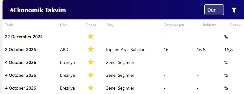 Gazetebirlik ekonomik takviminin “Dün” görünümü. 3 Ekim 2026 tarihinde alınan gerçek yayın ekranı.