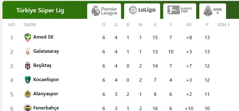 Gazetebirlik puan durumu ekranı: lig seçimi ve takım istatistikleri. Ekran görüntüsü 3 Ekim 2026 tarihinde alınmıştır.