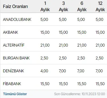 Faiz Oranları modülünün 4 sütun · Üçlü düzen grubundaki gerçek görünümü